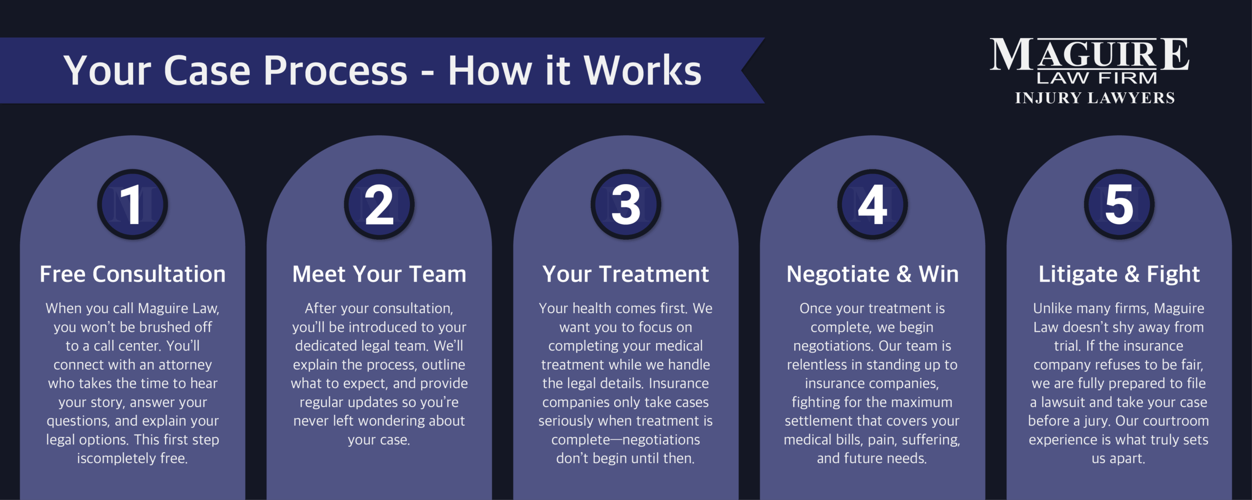 Your Case Process- How it Works